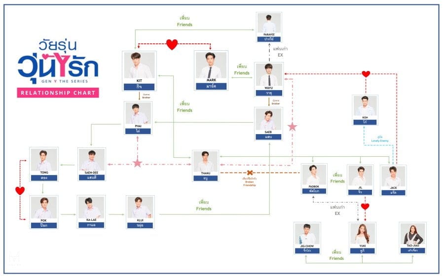 Gen Y (2020): Tayland BL dizi
